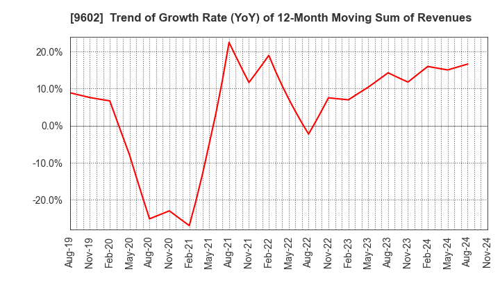 9602 TOHO CO.,LTD.: Trend of Growth Rate (YoY) of 12-Month Moving Sum of Revenues