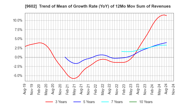 9602 TOHO CO.,LTD.: Trend of Mean of Growth Rate (YoY) of 12Mo Mov Sum of Revenues