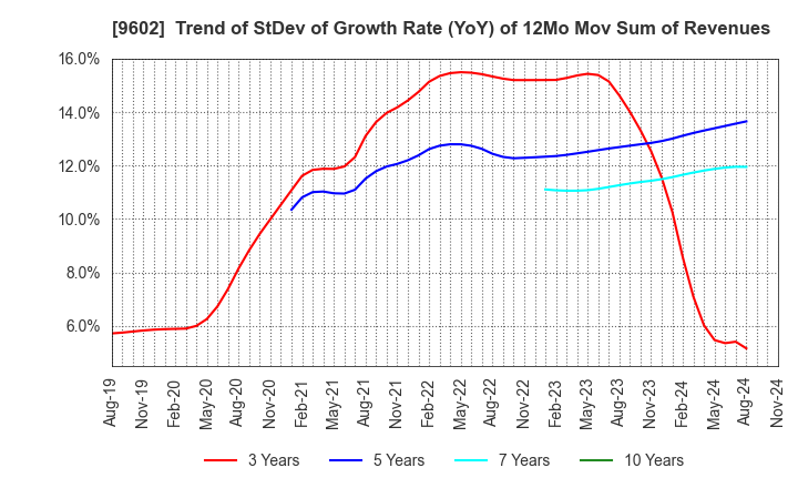 9602 TOHO CO.,LTD.: Trend of StDev of Growth Rate (YoY) of 12Mo Mov Sum of Revenues