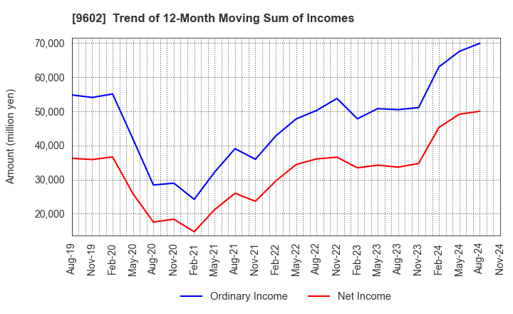 9602 TOHO CO.,LTD.: Trend of 12-Month Moving Sum of Incomes