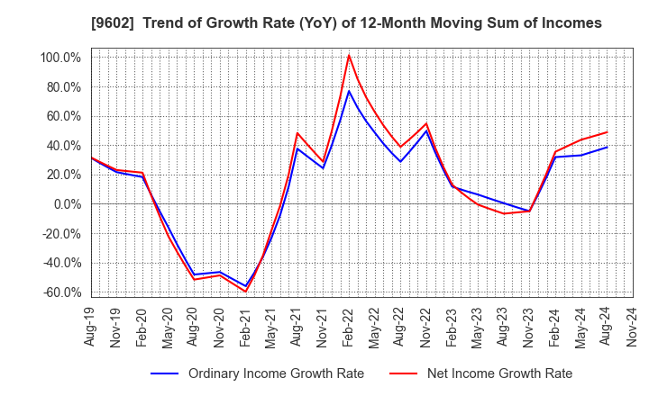 9602 TOHO CO.,LTD.: Trend of Growth Rate (YoY) of 12-Month Moving Sum of Incomes