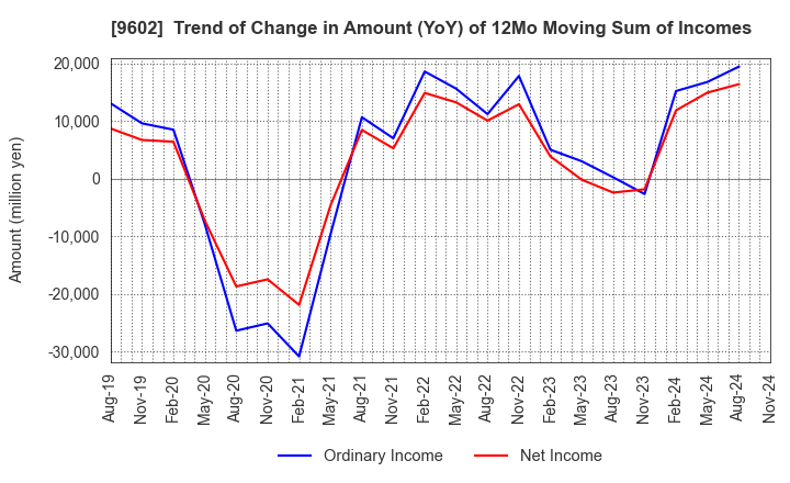 9602 TOHO CO.,LTD.: Trend of Change in Amount (YoY) of 12Mo Moving Sum of Incomes