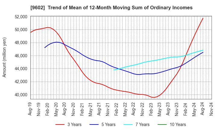 9602 TOHO CO.,LTD.: Trend of Mean of 12-Month Moving Sum of Ordinary Incomes