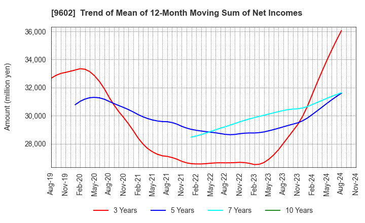 9602 TOHO CO.,LTD.: Trend of Mean of 12-Month Moving Sum of Net Incomes