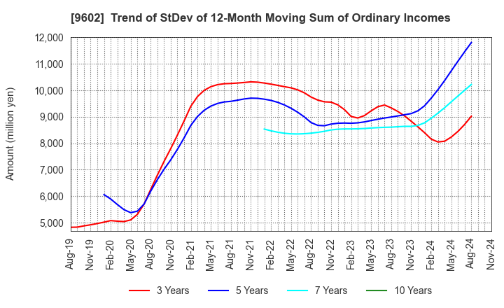 9602 TOHO CO.,LTD.: Trend of StDev of 12-Month Moving Sum of Ordinary Incomes