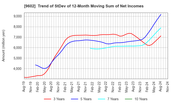 9602 TOHO CO.,LTD.: Trend of StDev of 12-Month Moving Sum of Net Incomes