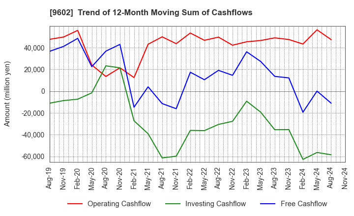 9602 TOHO CO.,LTD.: Trend of 12-Month Moving Sum of Cashflows