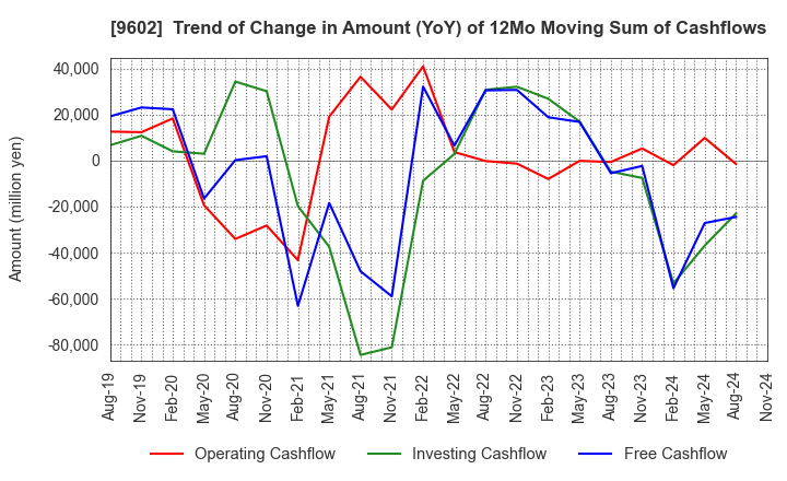 9602 TOHO CO.,LTD.: Trend of Change in Amount (YoY) of 12Mo Moving Sum of Cashflows