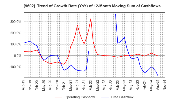 9602 TOHO CO.,LTD.: Trend of Growth Rate (YoY) of 12-Month Moving Sum of Cashflows