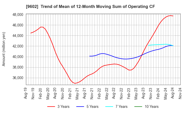 9602 TOHO CO.,LTD.: Trend of Mean of 12-Month Moving Sum of Operating CF