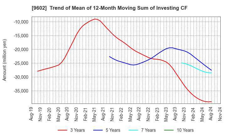 9602 TOHO CO.,LTD.: Trend of Mean of 12-Month Moving Sum of Investing CF