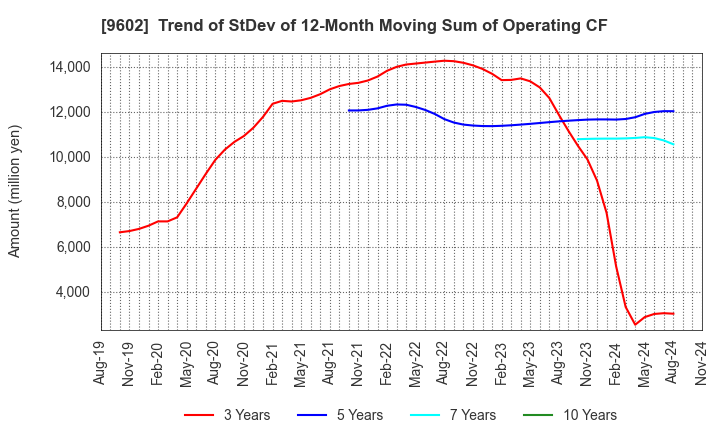 9602 TOHO CO.,LTD.: Trend of StDev of 12-Month Moving Sum of Operating CF