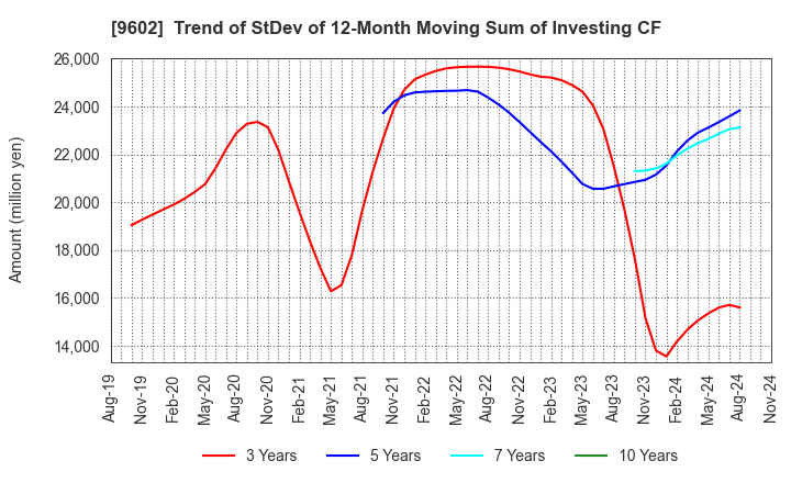 9602 TOHO CO.,LTD.: Trend of StDev of 12-Month Moving Sum of Investing CF