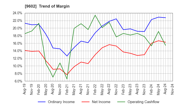 9602 TOHO CO.,LTD.: Trend of Margin