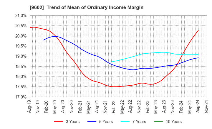 9602 TOHO CO.,LTD.: Trend of Mean of Ordinary Income Margin