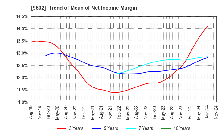 9602 TOHO CO.,LTD.: Trend of Mean of Net Income Margin