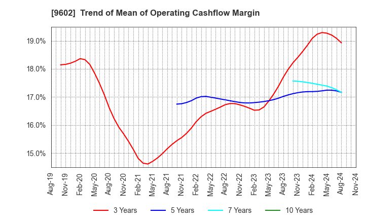 9602 TOHO CO.,LTD.: Trend of Mean of Operating Cashflow Margin