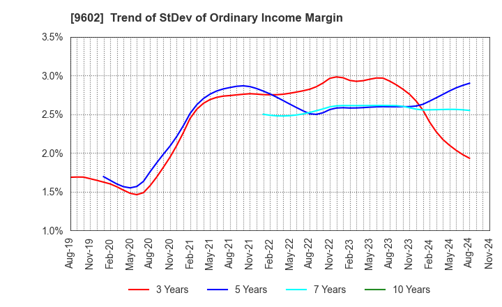 9602 TOHO CO.,LTD.: Trend of StDev of Ordinary Income Margin