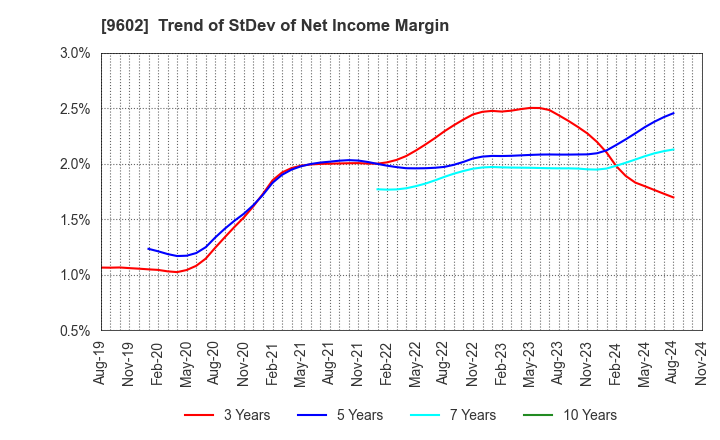 9602 TOHO CO.,LTD.: Trend of StDev of Net Income Margin