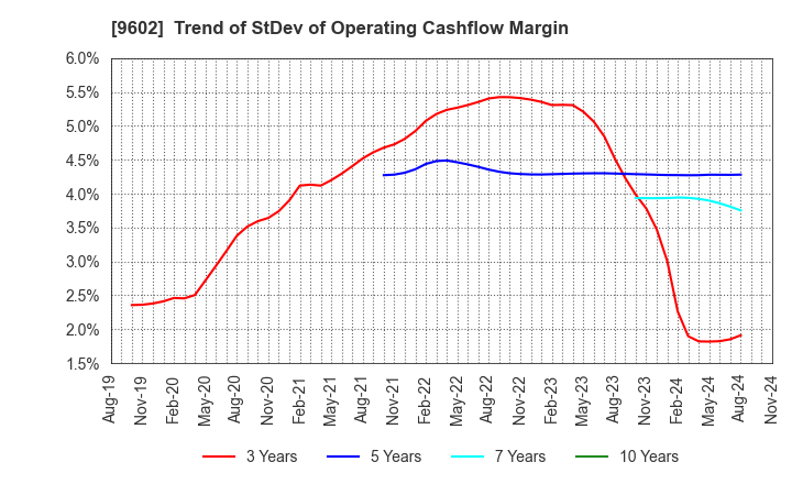 9602 TOHO CO.,LTD.: Trend of StDev of Operating Cashflow Margin