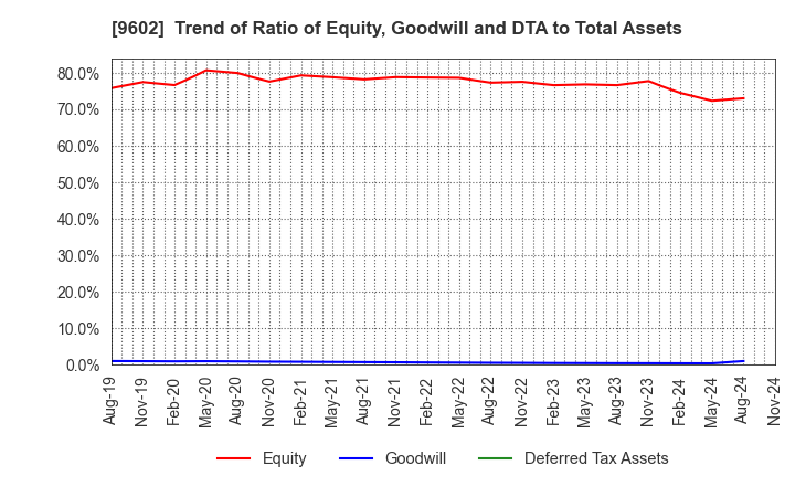 9602 TOHO CO.,LTD.: Trend of Ratio of Equity, Goodwill and DTA to Total Assets