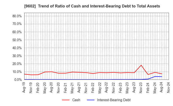 9602 TOHO CO.,LTD.: Trend of Ratio of Cash and Interest-Bearing Debt to Total Assets