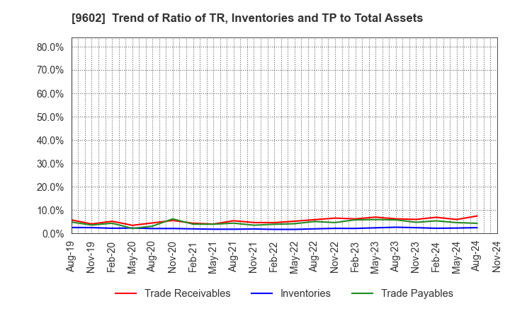 9602 TOHO CO.,LTD.: Trend of Ratio of TR, Inventories and TP to Total Assets