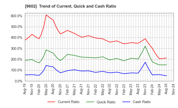 9602 TOHO CO.,LTD.: Trend of Current, Quick and Cash Ratio