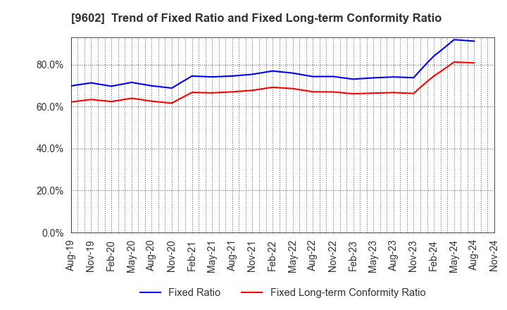 9602 TOHO CO.,LTD.: Trend of Fixed Ratio and Fixed Long-term Conformity Ratio