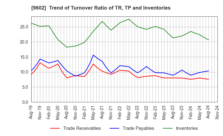 9602 TOHO CO.,LTD.: Trend of Turnover Ratio of TR, TP and Inventories