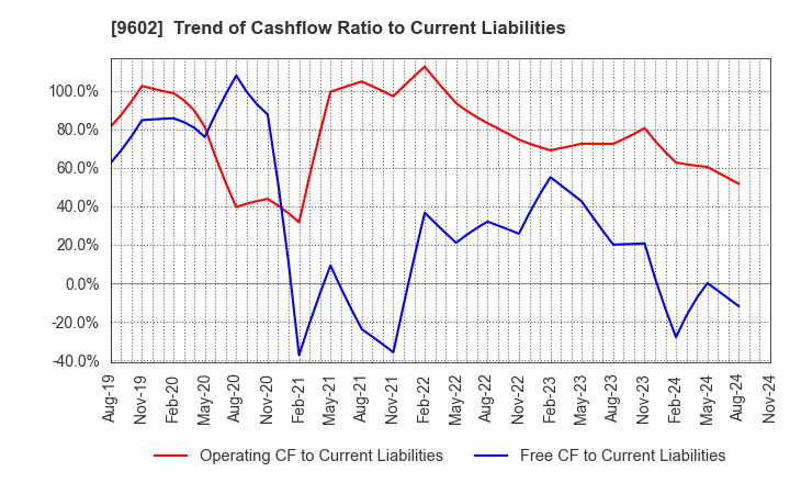 9602 TOHO CO.,LTD.: Trend of Cashflow Ratio to Current Liabilities