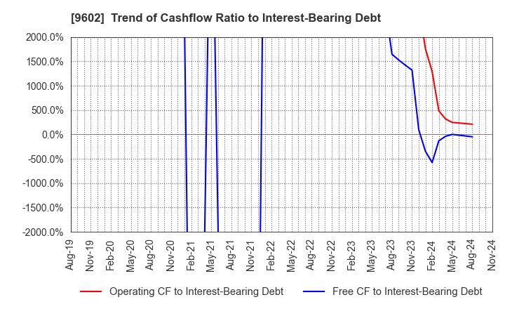 9602 TOHO CO.,LTD.: Trend of Cashflow Ratio to Interest-Bearing Debt