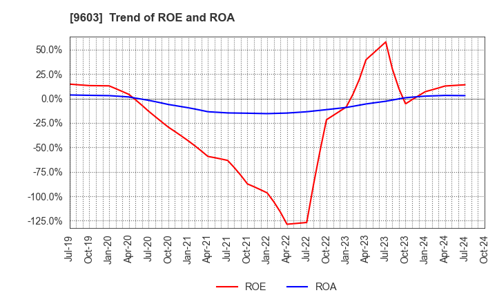 9603 H.I.S.Co.,Ltd.: Trend of ROE and ROA