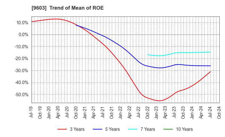 9603 H.I.S.Co.,Ltd.: Trend of Mean of ROE