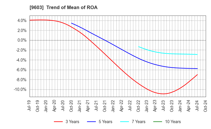 9603 H.I.S.Co.,Ltd.: Trend of Mean of ROA