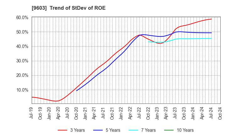 9603 H.I.S.Co.,Ltd.: Trend of StDev of ROE