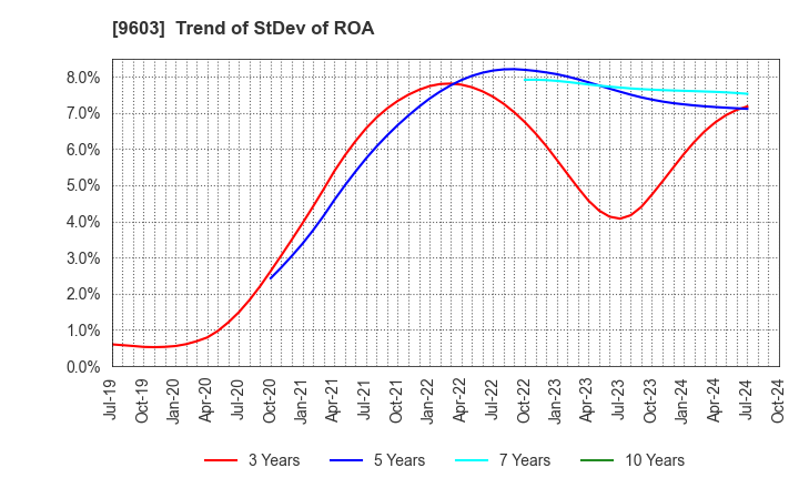 9603 H.I.S.Co.,Ltd.: Trend of StDev of ROA