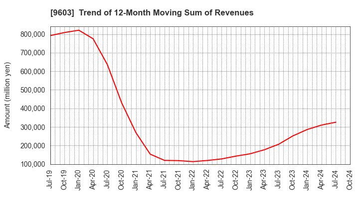 9603 H.I.S.Co.,Ltd.: Trend of 12-Month Moving Sum of Revenues