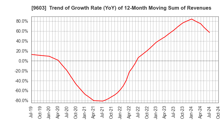 9603 H.I.S.Co.,Ltd.: Trend of Growth Rate (YoY) of 12-Month Moving Sum of Revenues