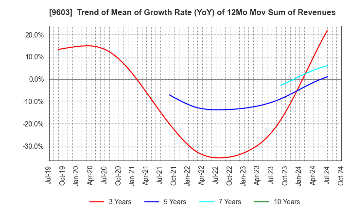 9603 H.I.S.Co.,Ltd.: Trend of Mean of Growth Rate (YoY) of 12Mo Mov Sum of Revenues