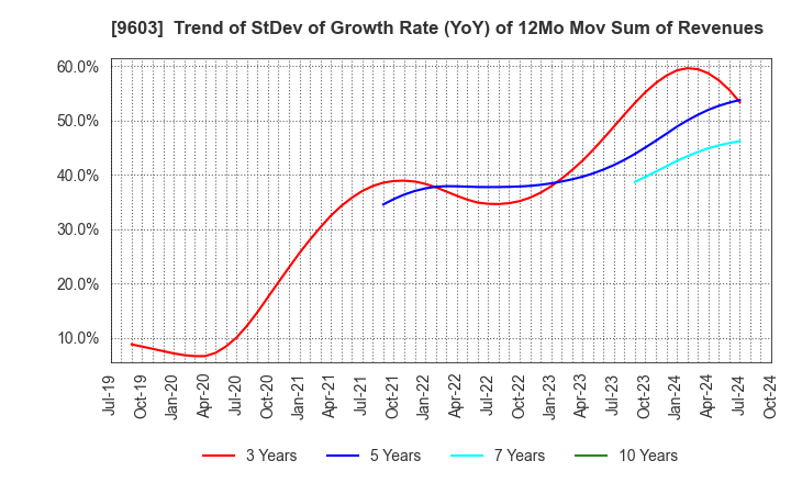 9603 H.I.S.Co.,Ltd.: Trend of StDev of Growth Rate (YoY) of 12Mo Mov Sum of Revenues