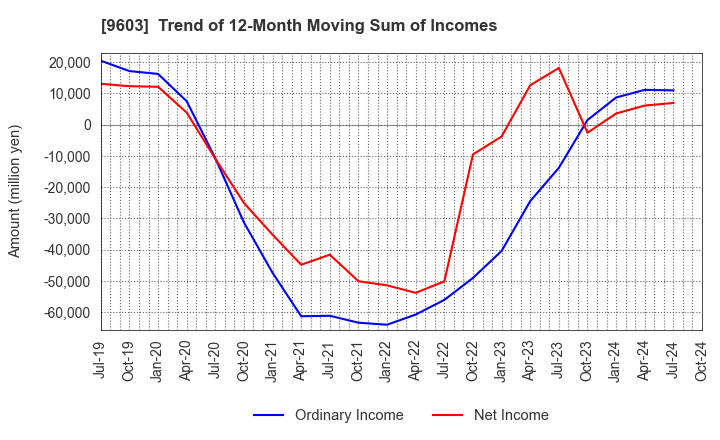 9603 H.I.S.Co.,Ltd.: Trend of 12-Month Moving Sum of Incomes