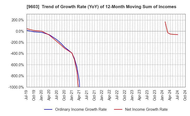 9603 H.I.S.Co.,Ltd.: Trend of Growth Rate (YoY) of 12-Month Moving Sum of Incomes