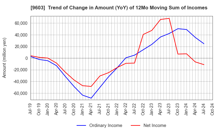 9603 H.I.S.Co.,Ltd.: Trend of Change in Amount (YoY) of 12Mo Moving Sum of Incomes