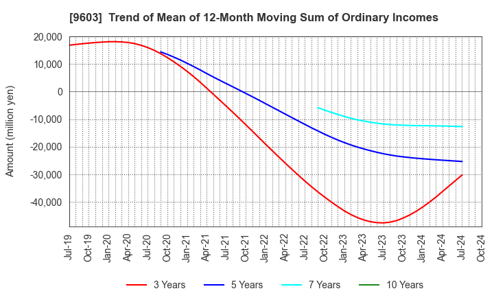 9603 H.I.S.Co.,Ltd.: Trend of Mean of 12-Month Moving Sum of Ordinary Incomes