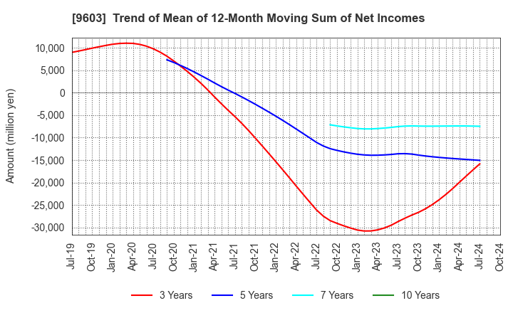 9603 H.I.S.Co.,Ltd.: Trend of Mean of 12-Month Moving Sum of Net Incomes