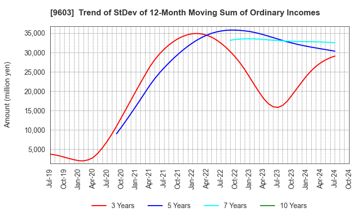 9603 H.I.S.Co.,Ltd.: Trend of StDev of 12-Month Moving Sum of Ordinary Incomes