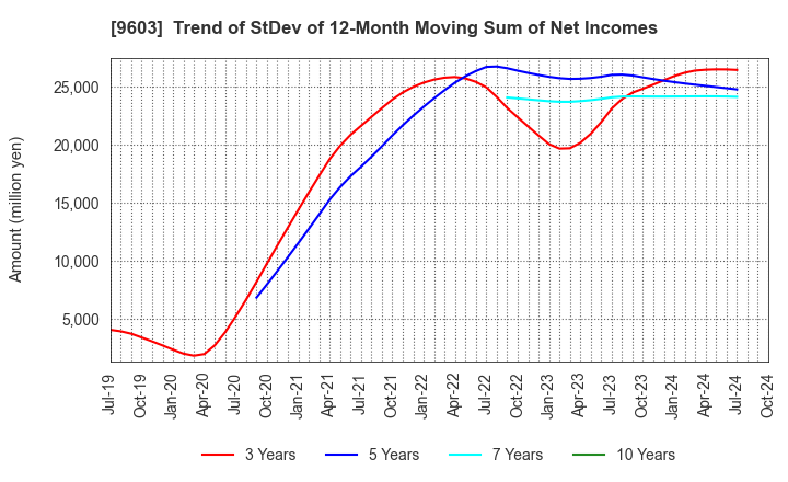 9603 H.I.S.Co.,Ltd.: Trend of StDev of 12-Month Moving Sum of Net Incomes