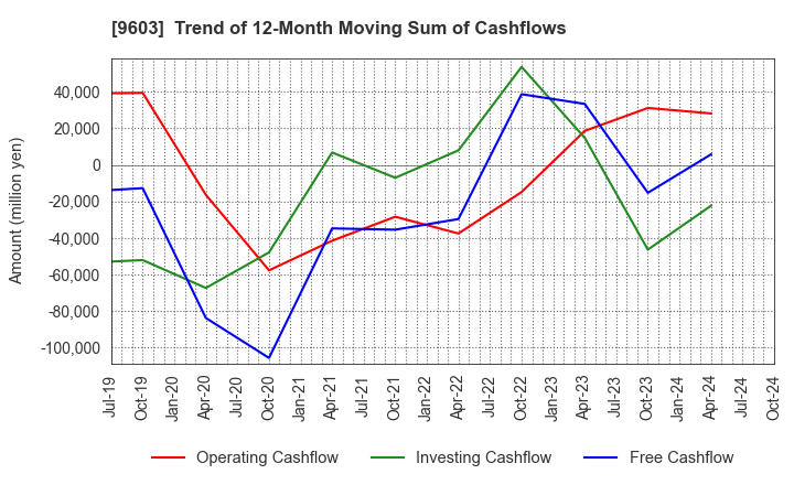 9603 H.I.S.Co.,Ltd.: Trend of 12-Month Moving Sum of Cashflows