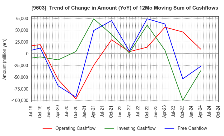 9603 H.I.S.Co.,Ltd.: Trend of Change in Amount (YoY) of 12Mo Moving Sum of Cashflows